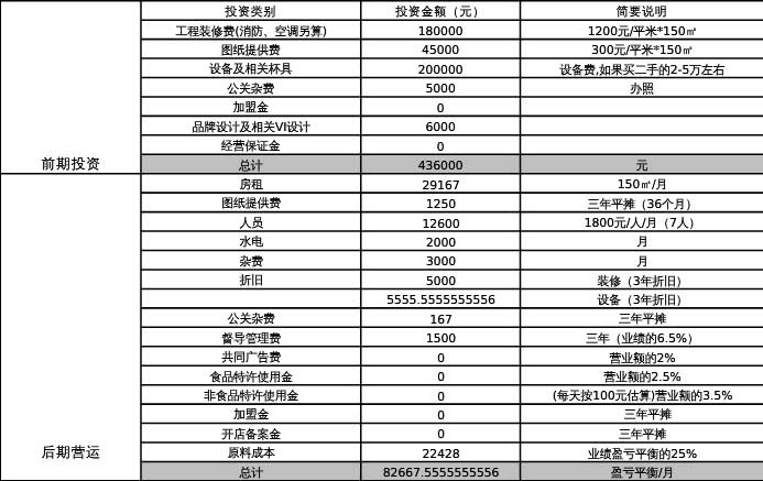 咖啡廳、館、店開店投資預(yù)算參考圖
