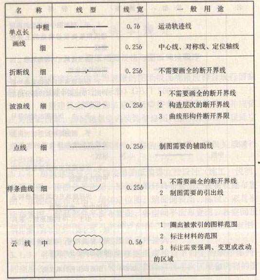 深化設(shè)計(jì)圖紙圖線繪制線型、線寬及用途圖二