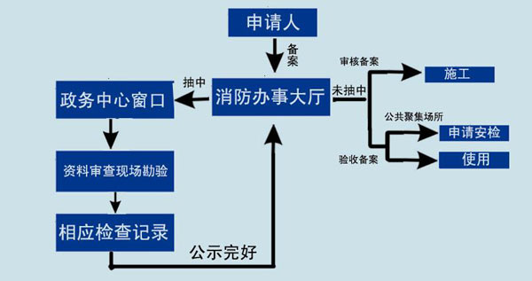 消防設計備案效果圖