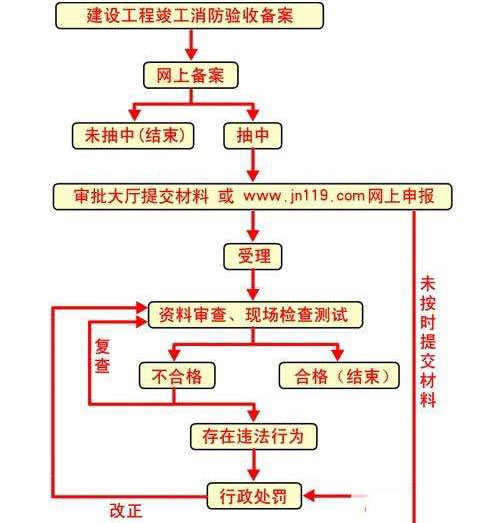 消防設(shè)計備案效果圖