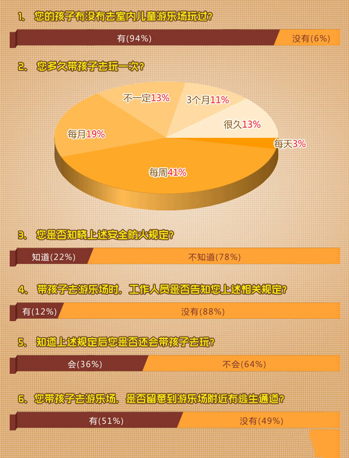 八成家長(zhǎng)不知樓層設(shè)置規(guī)定調(diào)研圖