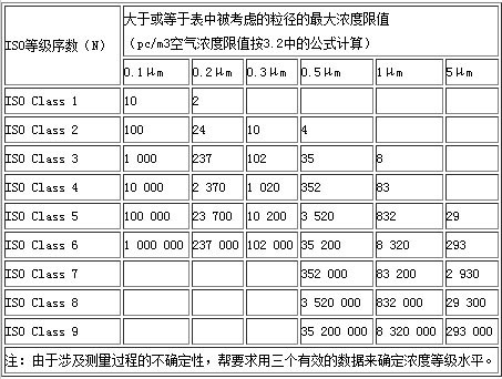空氣潔凈度ISO14644-1國際標(biāo)準(zhǔn)示意圖