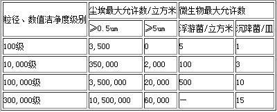 空氣潔凈度GB/T16292-1996中國標(biāo)準(zhǔn)示意圖
