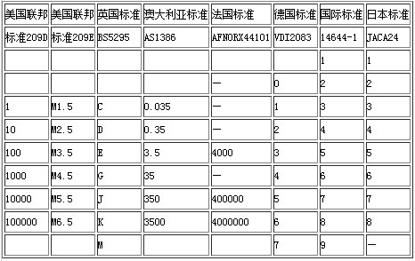 各種國際潔凈度標(biāo)準(zhǔn)比較示意圖