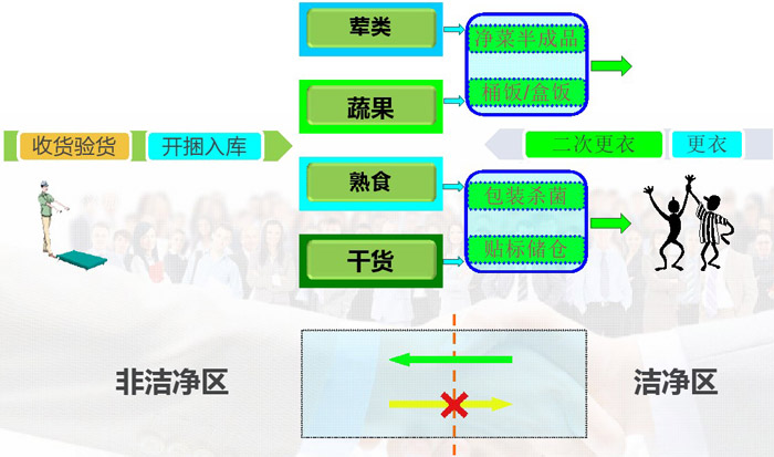 中央廚房人流、物流動線設計效果圖