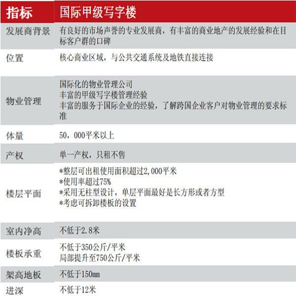 國(guó)際甲級(jí)寫(xiě)字樓標(biāo)準(zhǔn)