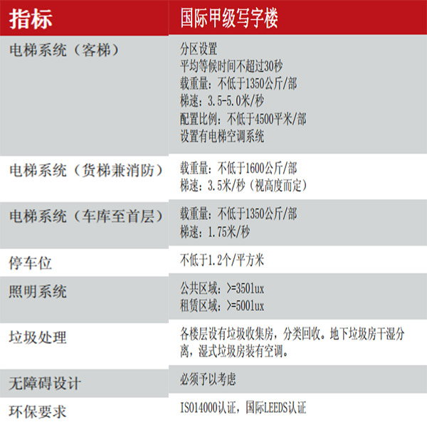 國(guó)際甲級(jí)寫(xiě)字樓標(biāo)準(zhǔn)