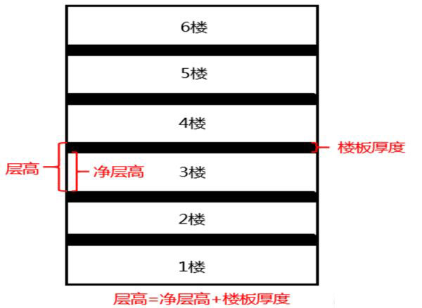 層高、凈高示意圖